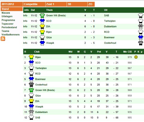 таблица нашего чемпионата. Кстати, на сайте, с которого она взята - http://www.voetbalnederland.nl/ - хорошо видна вся футбольная структура Нидерландов. Нажмите на Competitie в меню, и слева появится таблица: L - чемпионаты страны (Ередивизи, 1-е дивизи, и команды играющие по субботам и воскресеньям в Топ-классах и высших классах (HA, HB и HC)), остальные буквы - региональные любительские чемпионаты с 1-го по 5-й классы, опять же играющих по субботам и воскресеньям (N - север страны, O - восток, W1 и W2 - запад, Z1 и Z2 - юг)